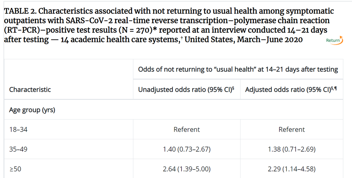 Odds of not returning to normal health within 2-3 weeks are higher if older. 3/