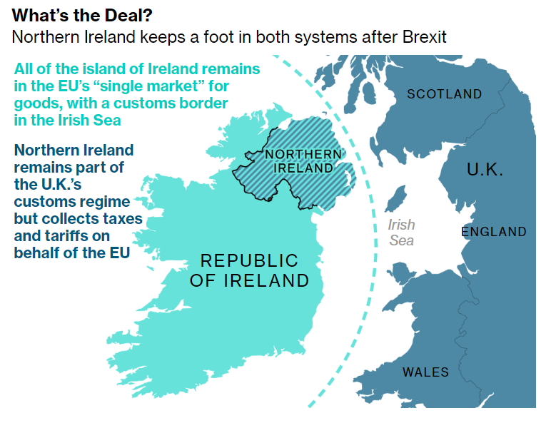 The problem is this dotted line in the Irish Sea. It means food crossing from GB to NI must comply with EU customs rules. This was the deal done to avoid a hard border on the island of Ireland  https://www.bloomberg.com/news/articles/2020-07-02/u-k-sets-out-new-red-tape-for-post-brexit-trade-over-irish-sea?sref=yMmXm5Iy 2/