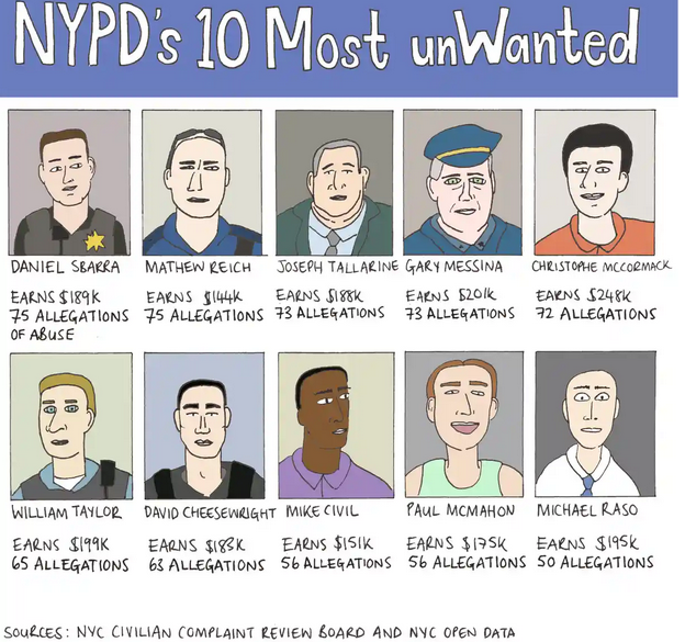 the most complained about new york cops.