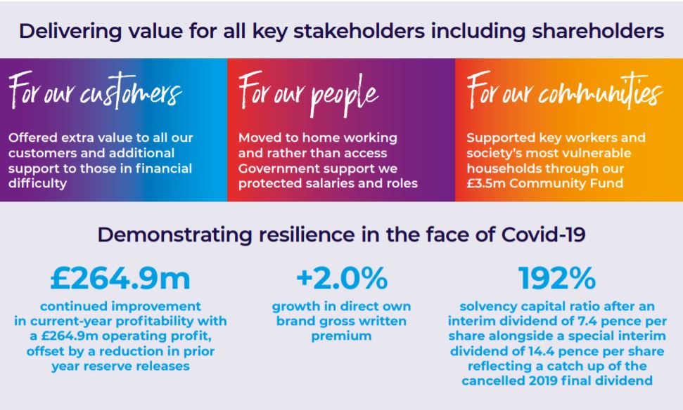 DLGroupMedia's tweet image. Despite the significant disruption caused by Covid-19 we&apos;ve continued the trading momentum and have demonstrated financial resilience in the last six months. View full results and watch the video here: bit.ly/3a5ER1f