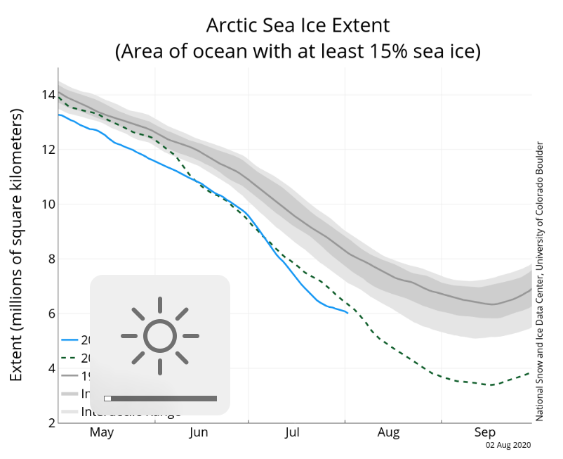 And finally, the Arctic sea ice...The extent continues to bumble along at record low. The sea surface is warming where ice once used to sit.