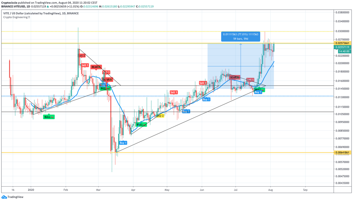 CryptoCiccio's tweet photo. Imagine having read my tweet the same day and the day after you bought it. In two months you should have earned a +77% profit. Am I a wizard? No, I'm just following the signals of @EngineeringRobo.

#viteusd #vite #Bitcoin #BTC https://t.co/kWFlDZk2YB