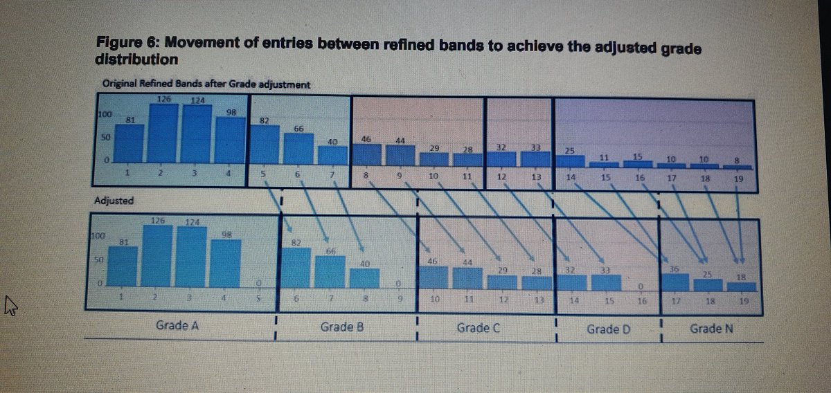 Here's the SQA showing how they would, among other things, increase a school's failure rate despite the professional judgements of teachers. And a D is still a fail, by the way.
