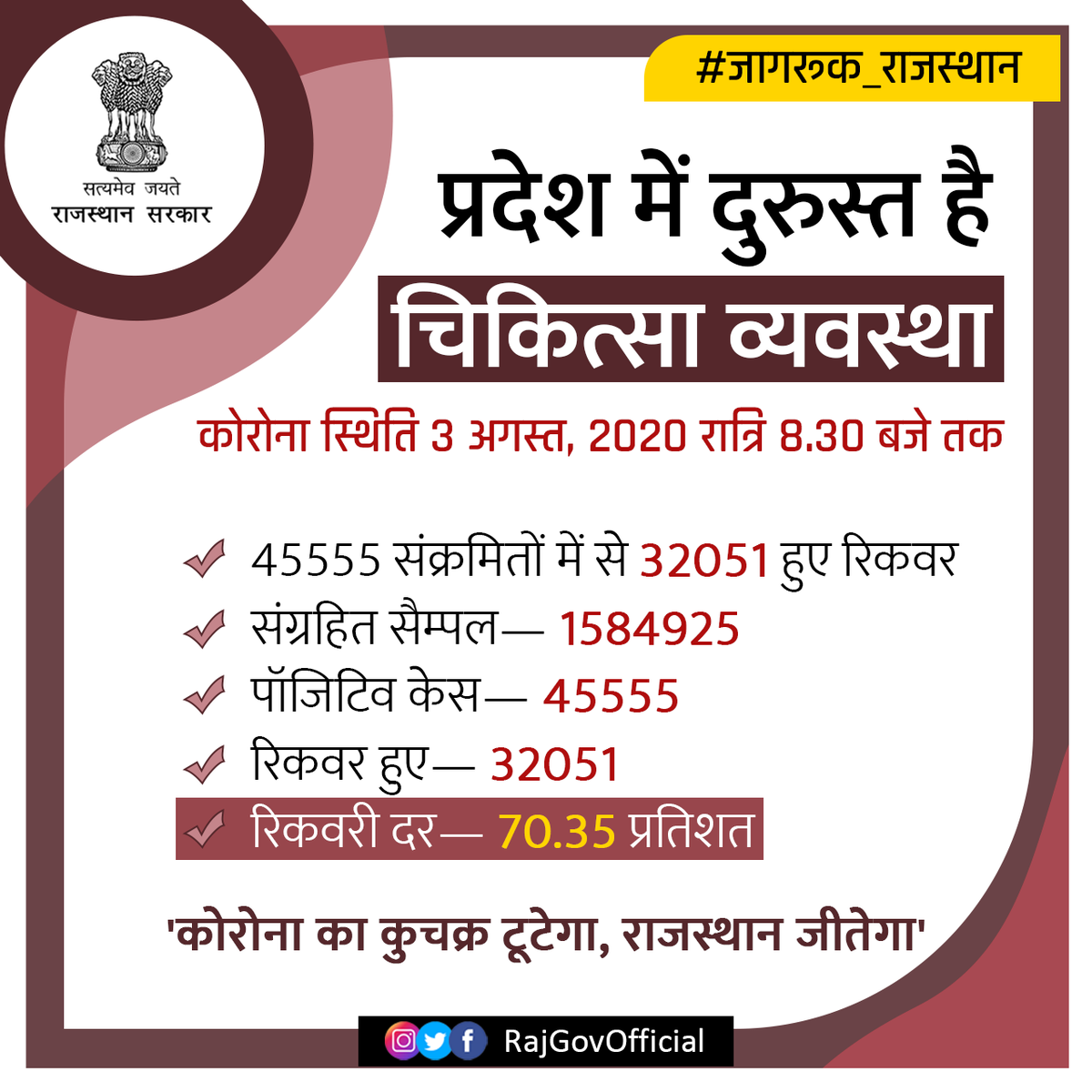 RajGovOfficial's tweet photo. राज्य सरकार द्वारा #कोरोना की रोकथाम के लिए निरंतर किए जा रहे प्रयासों के परिणामस्वरूप राज्य में कोरोना संक्रमण नियंत्रण में है। प्रदेश में रिकवरी दर 70.35 प्रतिशत है।

#राजस्थान_सतर्क_है #राजस्थान https://t.co/OBuZfFgZ2I
