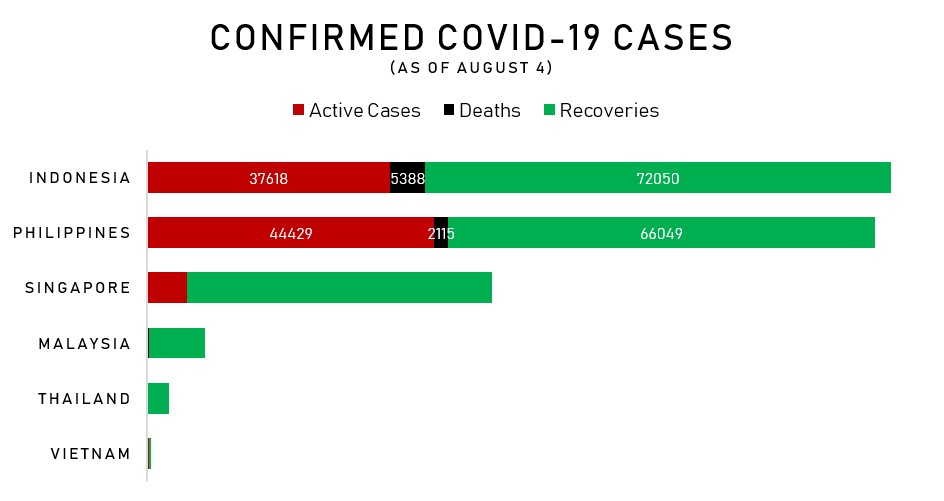 EdsonCGuido's tweet photo. ASEAN update as of August 4:

Total cases
1. Indonesia - 115,056 (+1,922)
2. Philippines - 112,593 (+6,352)

Active cases
1. Philippines - 44,429
2. Indonesia - 37,618

Gap of around 2,500 total cases between Indonesia and Philippines. https://t.co/jvmPYsFduy