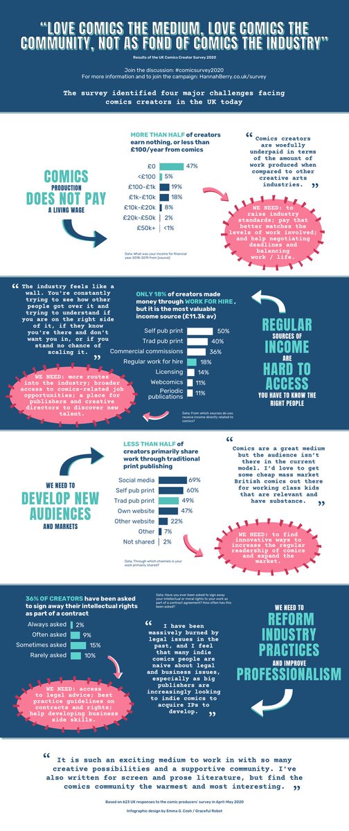 IT’S HERE, #ComicSurvey2020!

The full UK Comics Creator Survey Report is now available to download: 👉 hannahberry.co.uk/survey 

Feast your eyes on this...
