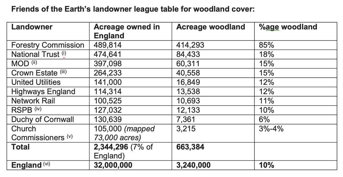 We mapped (with the brilliant help of <a href="/treesandweeds/">Tim Harris</a>) the woodland cover of England's top ten landowners, and ranked them by area.

Unsurprisingly, <a href="/ForestryEngland/">Forestry England</a> is at the top; but the Duchy of Cornwall and the Church Commissioners are last.

friendsoftheearth.uk/trees/englands…
