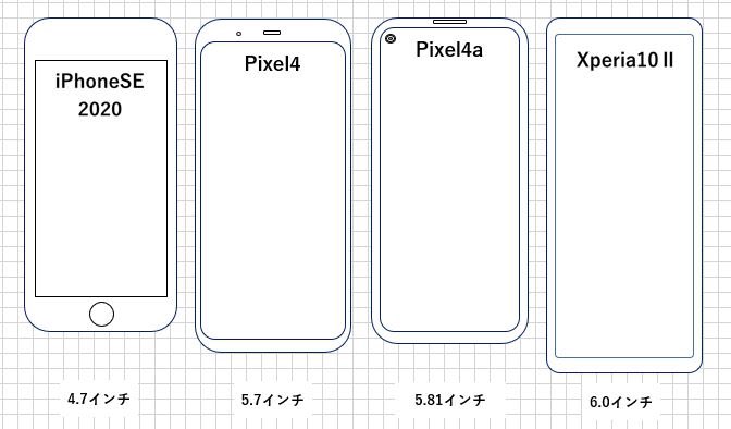 Hihiro In 海外駐在 على تويتر Pixel4a 画面サイズ比較 Iphone Se Pixel4 Pixel4a Xperia10 並べて比較 Pixel4a