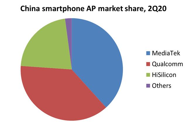 DIGITIMESAsia's tweet image. Smartphone AP shipments to China to pick up in 3Q20, says Digitimes Research #applicationprocessor #Bits #chips #China #Chinamarket #ICmanufacturing #MediaTek #Mobile #telecom #Mobilecomponents #opinion #Qualcomm #DIGITIMESResearch digitimes.com/news/a20200803…