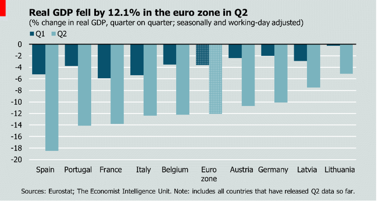 Summary of Q2 GDP data across euro zone
• #Spain, #Portugal, #France, #Italy worst hit
• #Italy GDP already contracted sharply in Q1, explains why drop in Q2 was not bigger
• #Austria, #Germany doing better than euro zone average, reflecting less stringent lockdowns