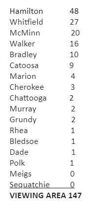 We keep track of  #COVID19 deaths in our viewing area. Yesterday was the first day in 3 weeks that we had no new local deaths to report.