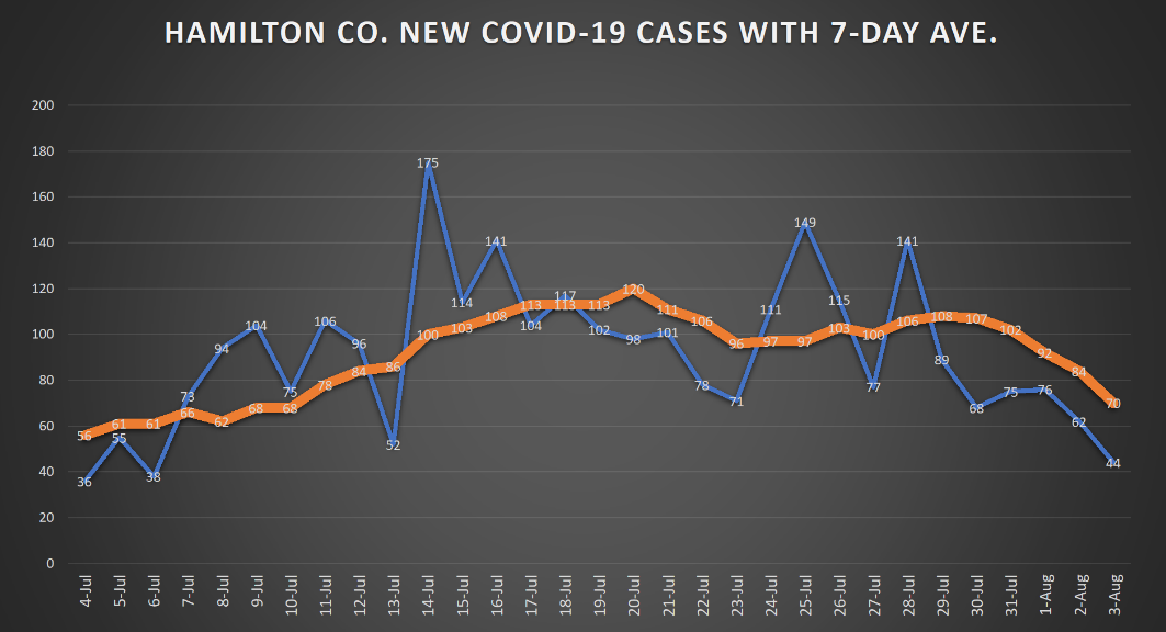 On the other hand: New cases in Hamilton County have fallen sharply, according to the latest numbers. Our 7 day average is down to 70, from a high 3 weeks ago of 120.Hamilton County's mask mandate has now been in effect for a little more than two weeks:  https://bit.ly/3ft7pCO 