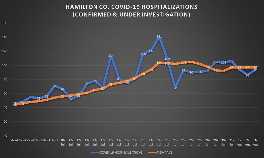 & finally, the Hamilton County hospitalization numbers remain flat. This number could go down, given the decline in new cases we shared above.All data compiled by our news director,  @NC9ND.