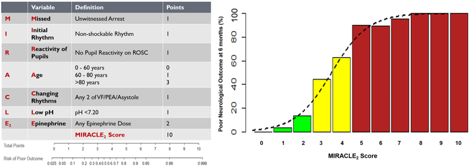 ehj_ed's tweet photo. A practical risk score for early prediction of neurological outcome after out-of-hospital cardiac arrest: MIRACLE2. From King's College Hospital, London. Find it here in EHJ - ahead of print.
https://t.co/eaRPw7nACO
#EHJ #Cardiotwitter https://t.co/B9hJccCznC