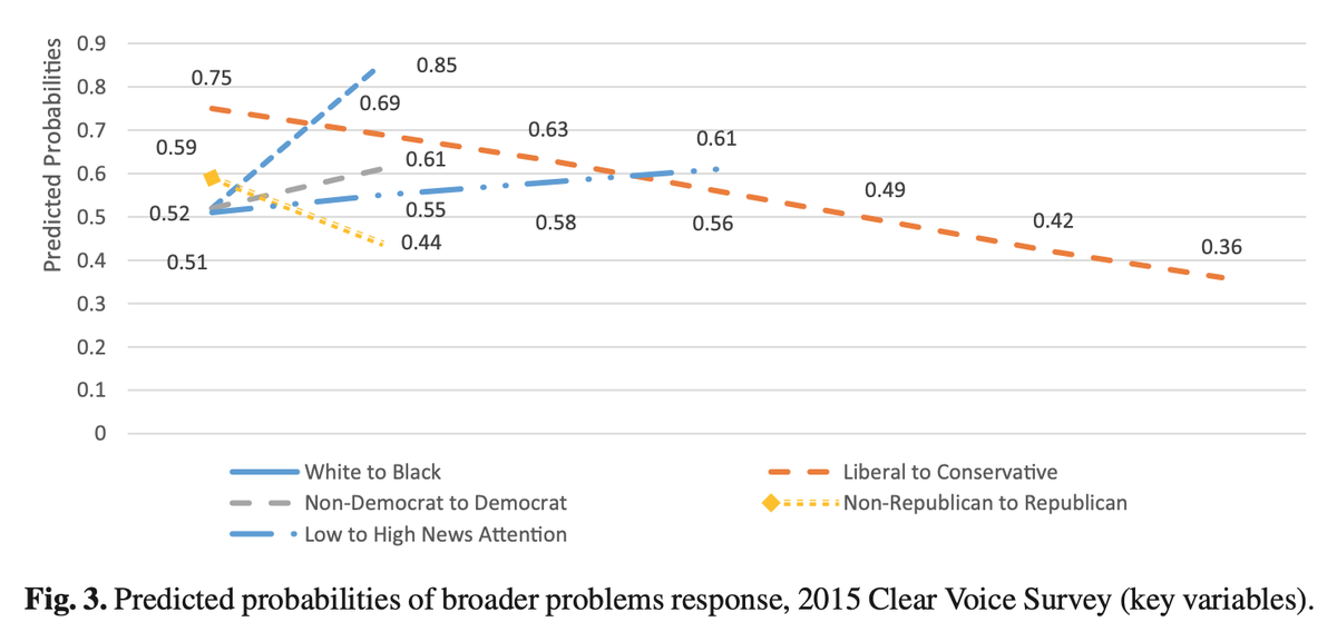 672/ Finds that conservatives, Republicans, whites, those with lower education, and those less attentive to news are more likely to see police killings of Black people as isolated incidents rather than as indicative of a broader problem.