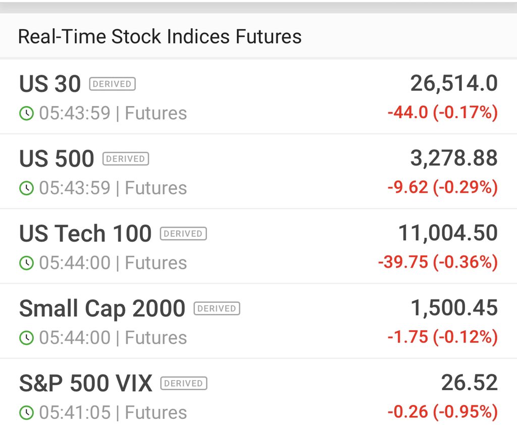 EduardoCapelut1's tweet photo. $DIA $QQQ $SPY #ES_F Rojos
Tweetulares:
1️⃣ Lunes: #Breakout $AAPL $MSFT $CRM $Z $HD $LVGO $FSLY $GLD $W
2️⃣ Martes Reportes: $DIS $MTCH $BYND $PAYC $TWLO $NKLA
3️⃣ $AMZN & $SHOP: Acumular mientras retrocede
4️⃣ #EstimuloFiscal: En negociación $SPX
5️⃣ Viernes: #ReporteEmpleos https://t.co/YPpiaRAA4g