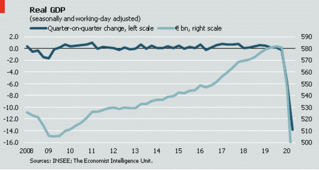 #France's coronavirus-induced recession in one chart - recovery will be slow, and French GDP will not recover to 2019 levels before end-2022 (at best)