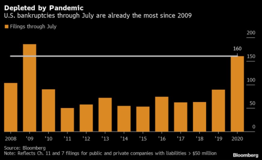 Bankruptcies aren’t showing any signs of slowing down ... with 160 filings through July (recently thanks to ailing retail sector), they’re at highest 7-month tally since 2009 <a href="/Bloomberg/">Bloomberg</a>
