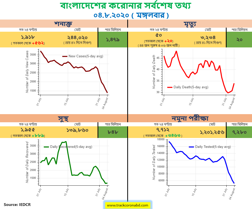 trackcoronabd's tweet photo. #04August2020 #CoronaUpdate #Bangladesh #COVID19 
#MayAllahForgiveUs https://t.co/q9bB4deseU