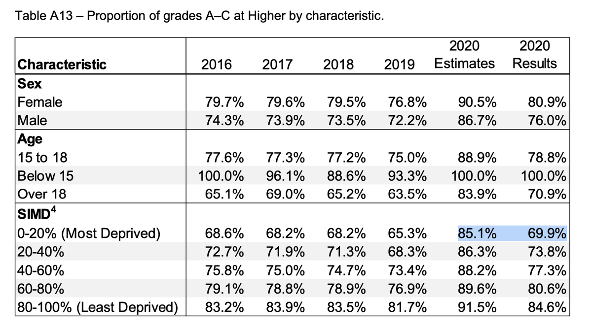 Here it is. Poorest pupils Higher pass rate reduced by 15.2% between teacher estimate and statistical moderation. Richest pupils rate reduced by just 6.9%.