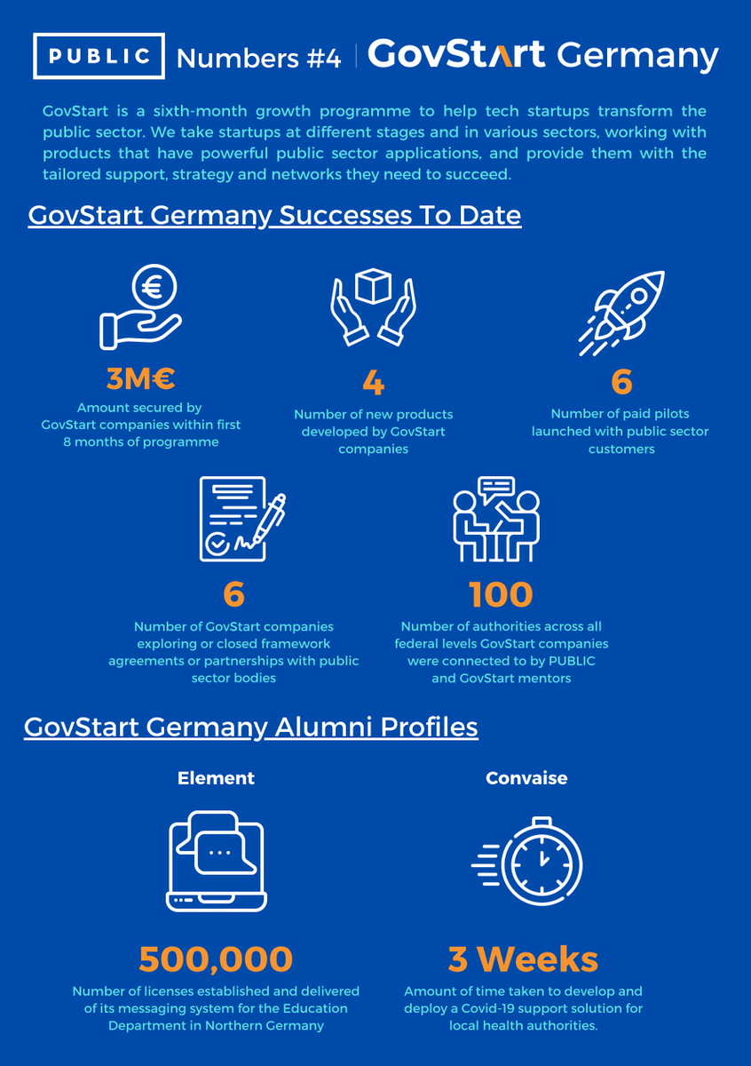 Are you a tech startup that could transform the public sector? Applications are open for our #GovStart2020 growth programme 🚀 🇩🇪 Last year we saw huge successes from startups in the cohort <a href="/convaise/">Convaise</a> <a href="/Polyteia/">Polyteia</a> &amp; <a href="/element_hq/">Element</a> find out more ⬇️ &amp; apply now bit.ly/2XlhgnZ