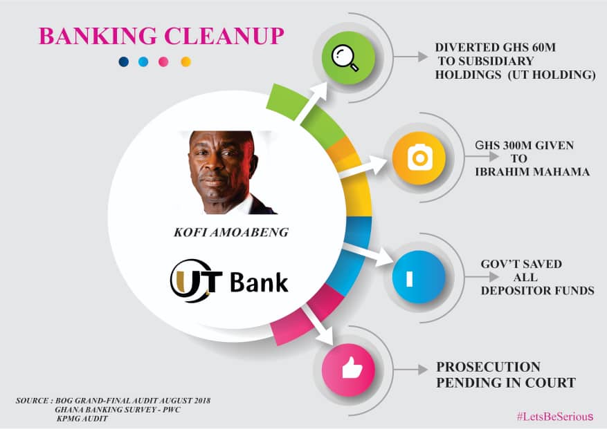 Happenings that led to the collapse of some 9 local banks in Ghana by the BoG. These infographics show how the central bank gave liquidity support to them. They diverted the funds into their holdings. Government stepped in to save millions of depositor funds. Thread;1. UT Bank