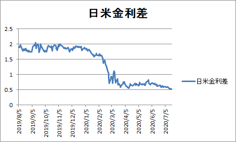 you_longer18's tweet photo. エクセルで簡単に日米金利差作ってみた
昔は3％以下になると円高に推移するといわれた
＃投資
＃FX
＃USDJPY
＃金利 https://t.co/Gau9jj25kg