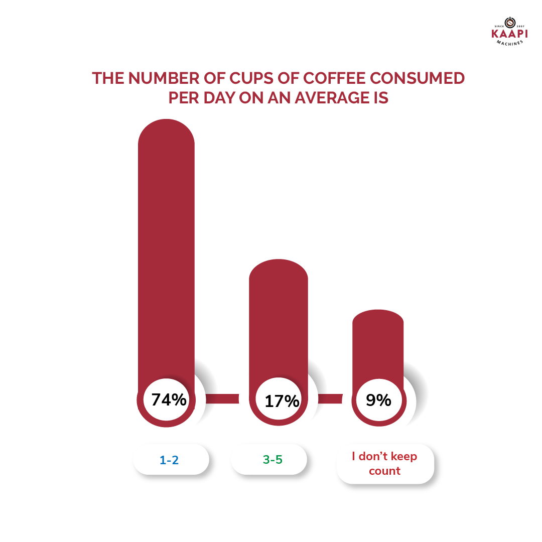 kaapimachine's tweet photo. While we aren’t really keeping a count, here’s what our recent poll results say about coffee consumption pattern, are we becoming a country that runs on Coffee 😉? 
Anyway, we are loving the weather and a cup of joe to keep us warm and active to stay focused and #wfh
#Coffeefacts https://t.co/q4krjf0hGa