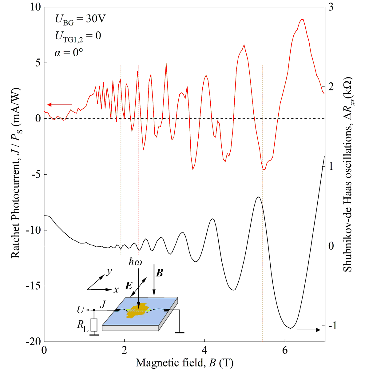 Physical Review Research Giant Ratchet Magneto Photocurrent In Graphene Lateral Superlattices S Hubmann V V Bel Kov L E Golub V Yu Kachorovskii M Drienovsky J Eroms D Weiss And S D
