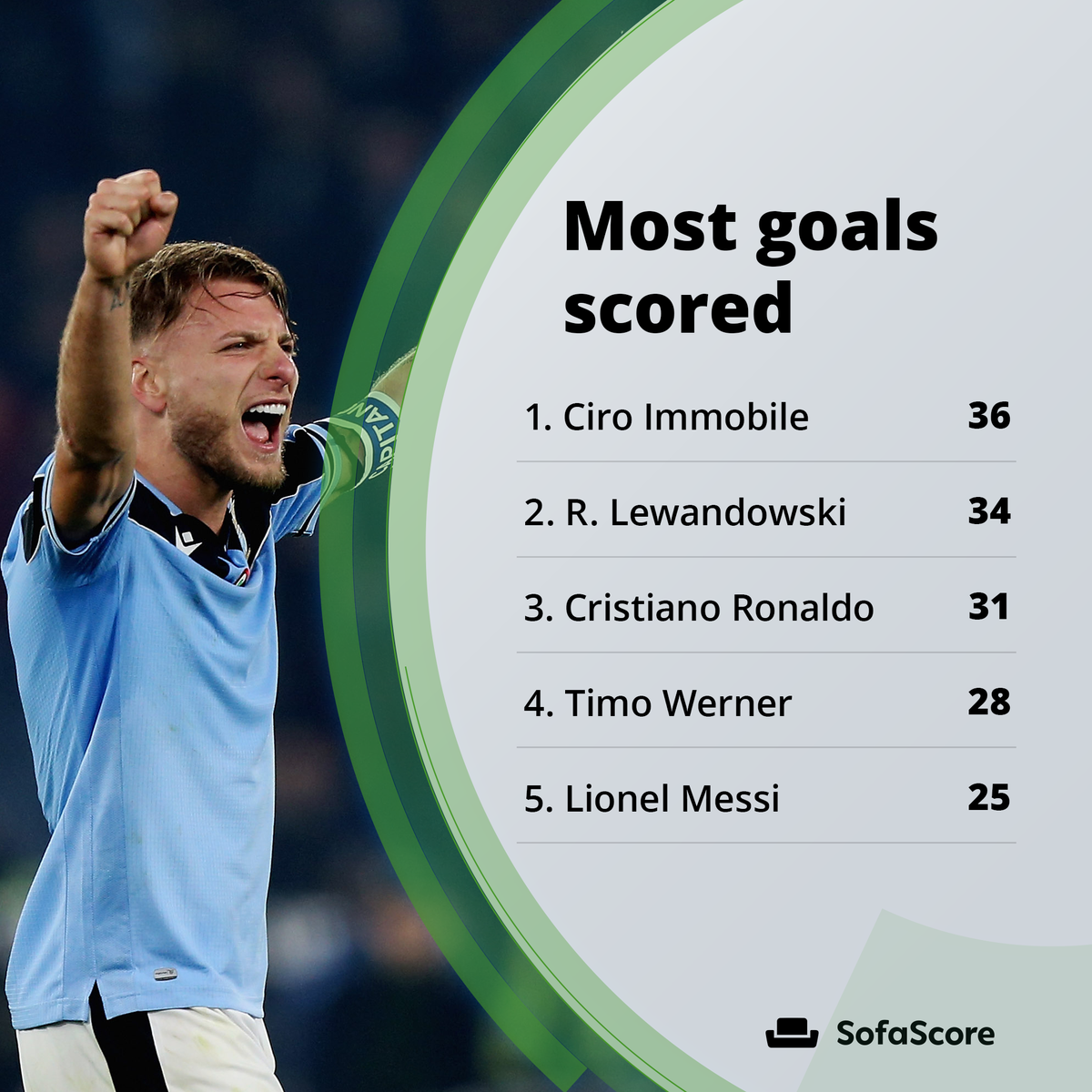 Ciro Immobile's fantastic season earned him the title of Europe's top marksman, as he edged out Robert Lewandowski after scoring 5 goals in his last 3 matches.A brilliant season by Lazio's no. 17, who averaged more than a goal per 90 minutes played! 