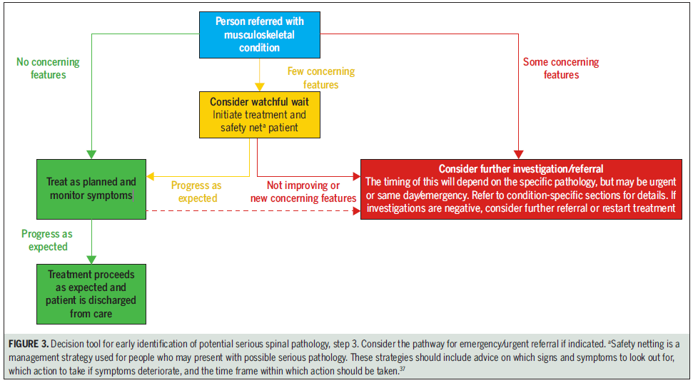 Reconocimiento y manejo de banderas rojas por patología espinal
📸2: considerar pruebas que muestren🚩, ➕ características clínicas y del pcte=nivel de preocupación
📸3: herramienta para decidir acto clínico según este nivel
📸4: Evolución. ⚠️considerar vía de urgencia=derivar