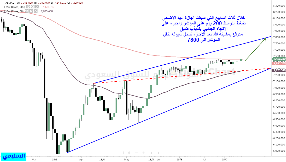 تحليل المؤشر وما أتوقعه بعد اجازة العيد إن شاء الله