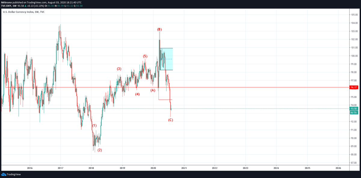 MisterBrunooo's tweet photo. Most emerging countries still haven't seen a weak US dollar.. 👀🐂 #forex $DXY $USD $USDBRL $BRL #EmergingMarkets https://t.co/RS3fXnRtCk