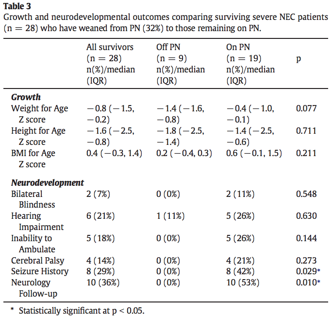 jpedsurg's tweet photo. Long-term outcomes of severe surgical necrotizing enterocolitis https://t.co/Pi1FLYD2Op #jpedsurg #SoMe4PedSurg #PediatricSurgery #PrognosisStudy #Necrotizingenterocolitis #Shortbowelsyndrome #Parenteralnutrition #NECtotalis #Intestinalfailure #Intestinalrehabilitation https://t.co/HZtRCHuYWr