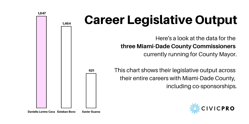 getcivicpro's tweet photo. Here's a look at the legislative output for 3 #MiamiDade Commissioners currently running for County Mayor #Miami #August18 #Elections2020 #Election2020 #miamivote #FlaPol https://t.co/GZ3dwhiHzH