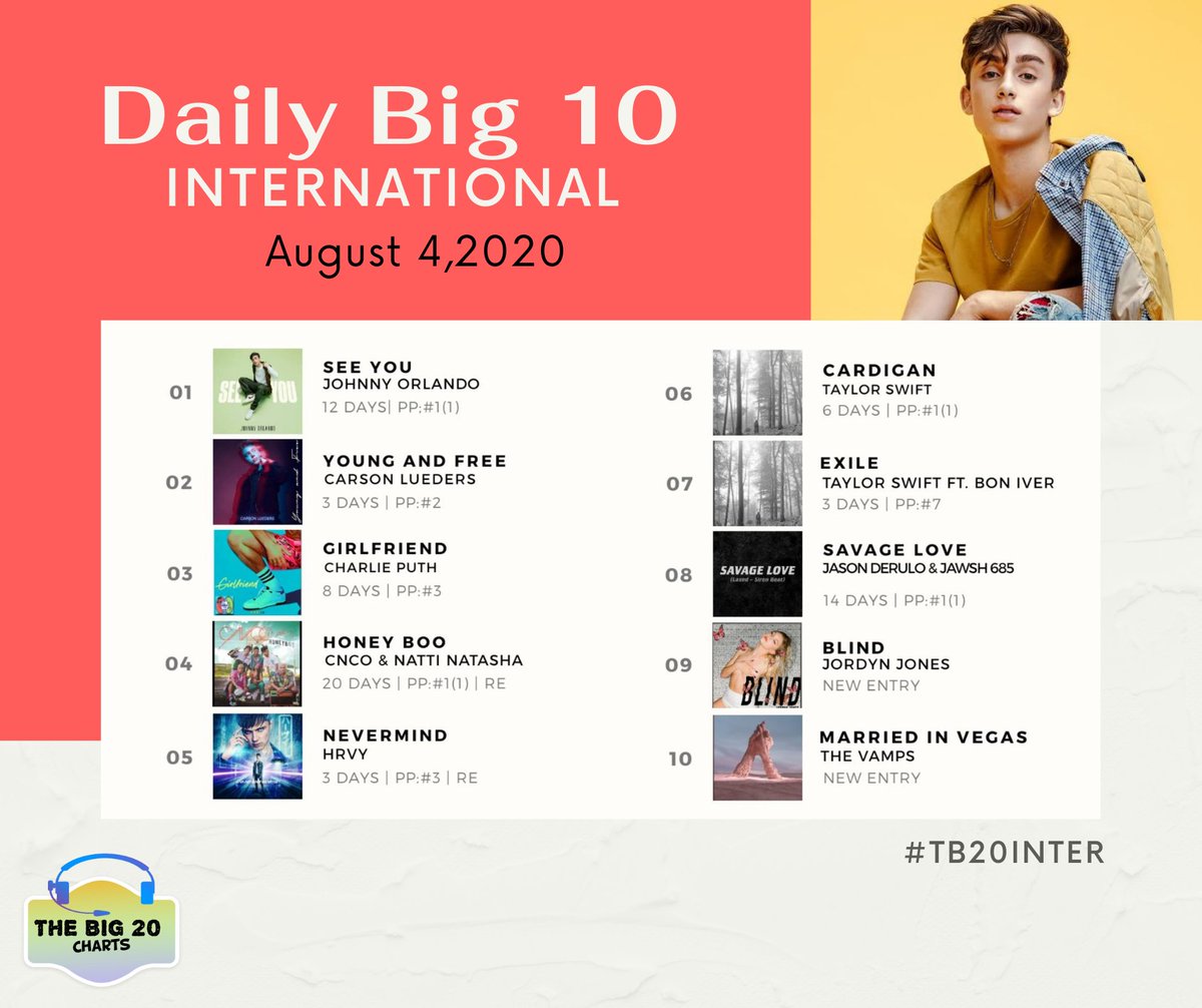 TheBig20Charts1's tweet image. It's our first time to see @johnnyorlando on top! 
#TB20InterDailyBig10
2. @carsonlueders 
3. @charlieputh 
4. @CNCOmusic / @NattiNatasha 🔄
5. @HRVY 🔄
6/7. @taylorswift13  
8. @Jawsh_685 &amp;amp; @jasonderulo 
9. @JJJordynjones ⭐
10. @TheVampsband ⭐

Vote:bit.ly/TB20DailyBig10…