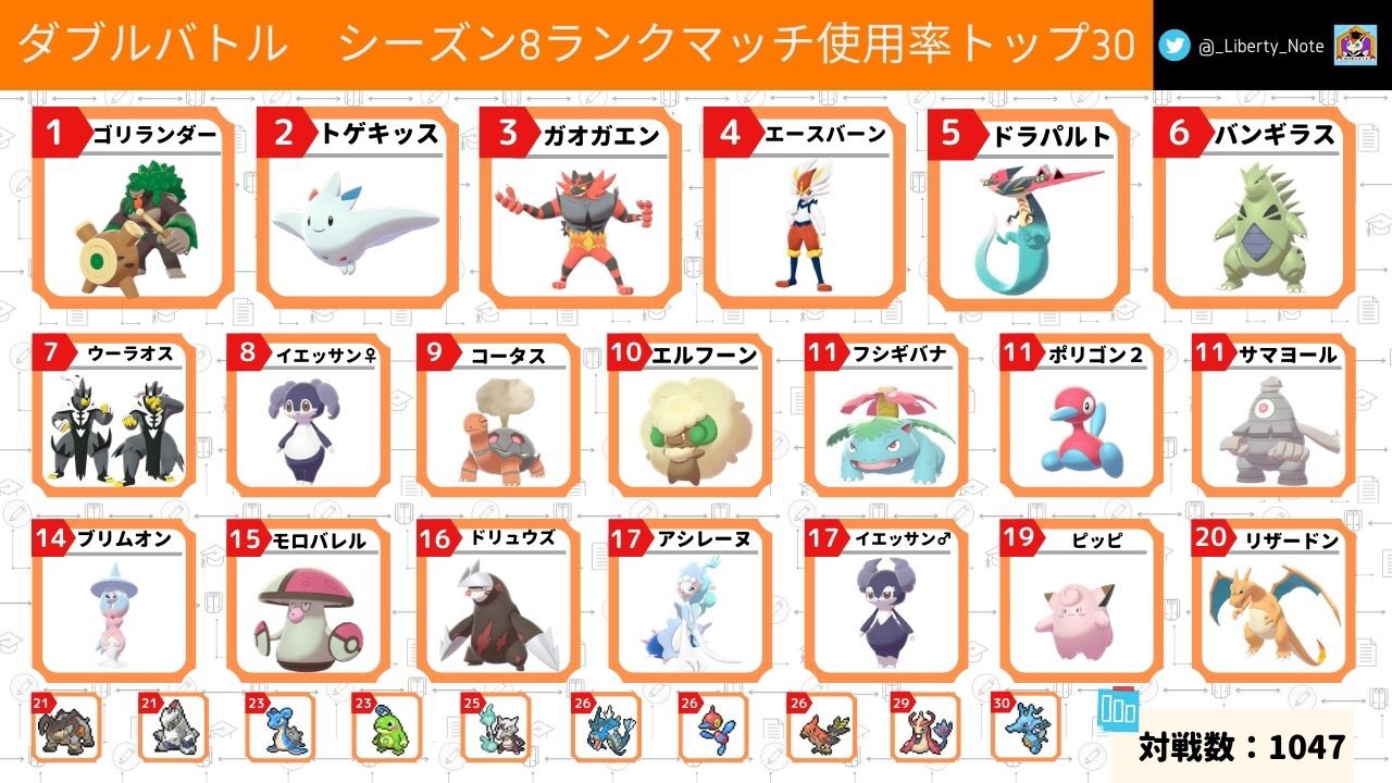 リバティノート シーズン8ダブルバトルの使用率まとめ記事を公開しました 鎧の孤島で新しく登場したポケモンたちも続々と上位に入る結果となりました また 使用率の上がったポケモンと下がったポケモンをそれぞれピックアップして紹介しています リバティノート シーズン8ダブルバトルの使用率まとめ記事を公開しました 鎧の孤島で新しく登場したポケモンたちも続々と上位に入る結果となりました また 使用率の上がったポケモンと下がったポケモンをそれぞれピックアップして紹介しています