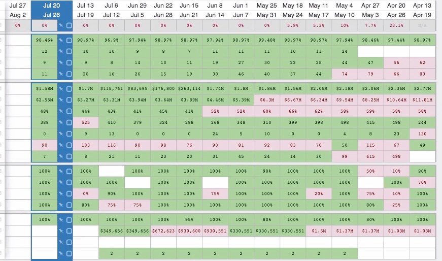 One of the powerful <a href="/EOSWorldwide/">EOS Worldwide</a> tools is the Scorecard and the way that @TractionTools serve it up in their software provides a powerful view that works well for the business. See how as the weeks go by, red becomes green showing key numbers moving towards the goal.