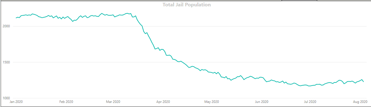 @thejakehorowitz @publicsafetylab @annalilharvey @orionjtaylor @Tracy_V @MikeThompsonGvt @Caduggy I've noticed that, and FWIW Salt Lake is keeping the population fairly flat.  We were usually 2100-2200, but we're keeping it below 1250.

Jail staff here has proactively managed the population to keep it low, and has increased overcrowding releases to do so.