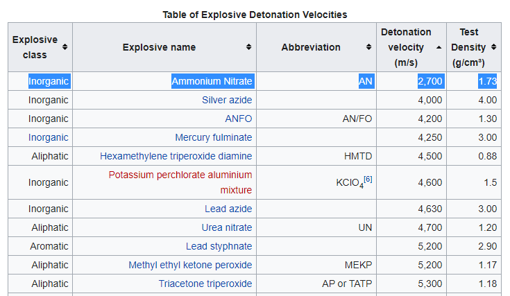 CHEMISTRY FACT: Explosives have characteristic 'detonation velocities' at which shockwaves expand.  Smartphone video records at 30 FPS, so the adjacent frames here suggest the front expands at ~100 m/(1/30 sec), or 3,000 m/sec.  Consistent with ammonium nitrate, not black powder.