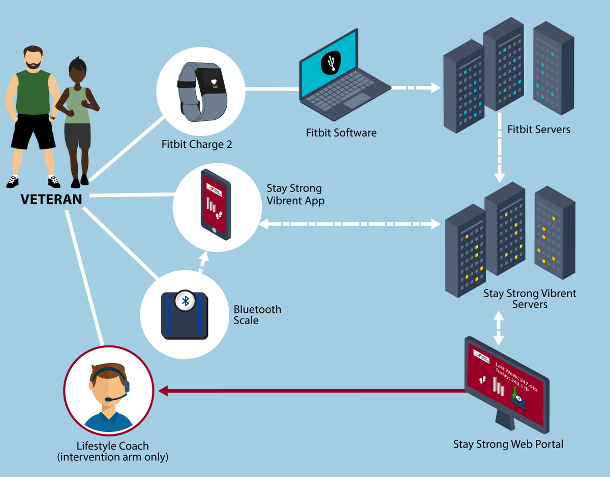 Results from the Stay Strong RCT from <a href="/buisl/">Laurie Buis</a> @LJDamschroder and team in a new <a href="/jmirpub/">JMIR Publications</a> pub: Effect of Adding Telephone-Based Brief Coaching to an #mHealth App for Promoting Physical Activity Among Veterans <a href="/VeteransHealth/">Veterans Health</a> jmir.org/2020/8/e19216/