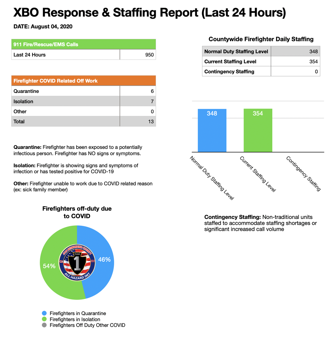 sbcountyimt's tweet photo. Staffing &amp; Response Report for Saturday, August 04. -JRS https://t.co/YHUj4BWtmk