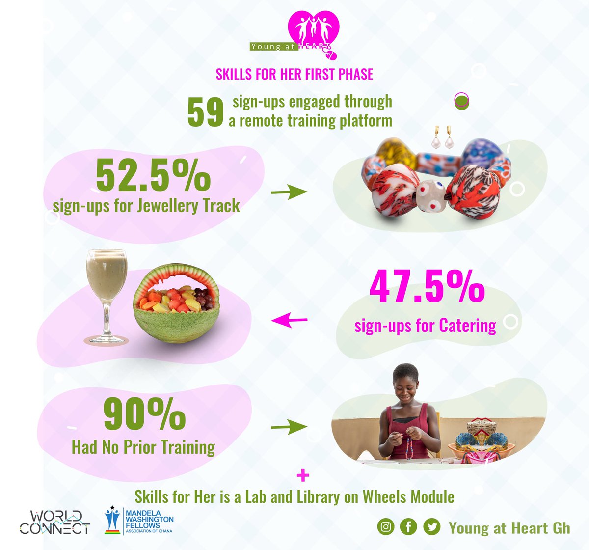 youngatheartgh's tweet image. In an era where the benefits of virtual learning has been amplified,we rolled out ‘Skills For Her’ a module available on our #LabandLibraryOnWheels system to test its efficacy as a training tool!The module connects young women to virtual vocational &amp;amp; business training!
#Impact