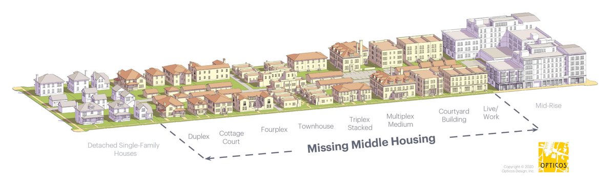 jen_keesmaat's tweet photo. In many North American cities, we have embraced 'tall and sprawl' and doing so has delivered cities based on exclusion and the long commute. Making new forms of housing legal to build again - like missing middle - is key to designing walkable, inclusive places. #2020Declaration https://t.co/TLmLXu9YlR