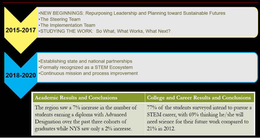 ljblank's tweet photo. Partnership of @GSTSLN with @GSTBOCES has led to impoved #academic and #college and #career #readiness for regional students.
#GST @Corning @STEMecosystems @north_stem @EmpireSTEMNY https://t.co/m696RyiVA9