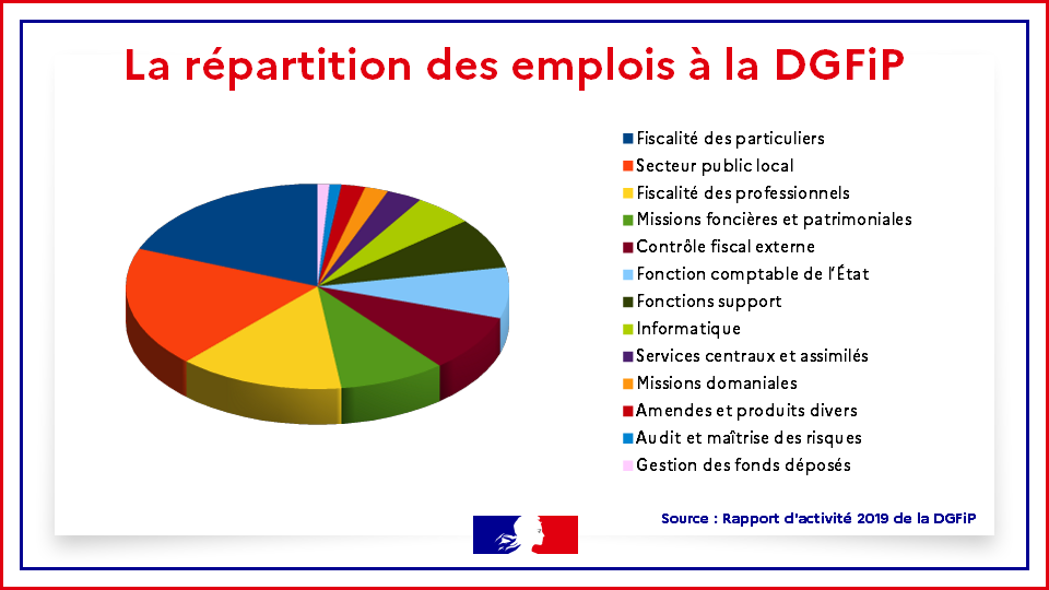 Les Missions De La Dgfip