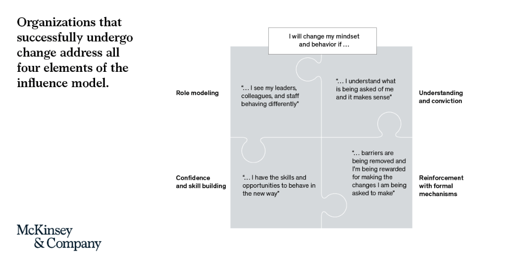 The McKinsey influence model can help leaders change employee mindsets and behaviors as they look to #ReopenSafely. Here’s how: mck.co/2C0AuI6 #McKinseyOrganization