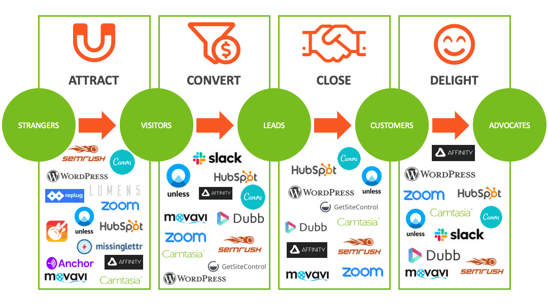 marketing_masha's tweet photo. #DigitalMarketing solutions for each stage of your marketing funnel

@semrush
@HubSpot
@SlackHQ
@canva
@zoom_us
@Getsitecontrol

&amp; more useful tools!

#MarTech #Infographic by @JacksonMktgInc at https://t.co/CfL4HHjXAW https://t.co/2VXuRV521L