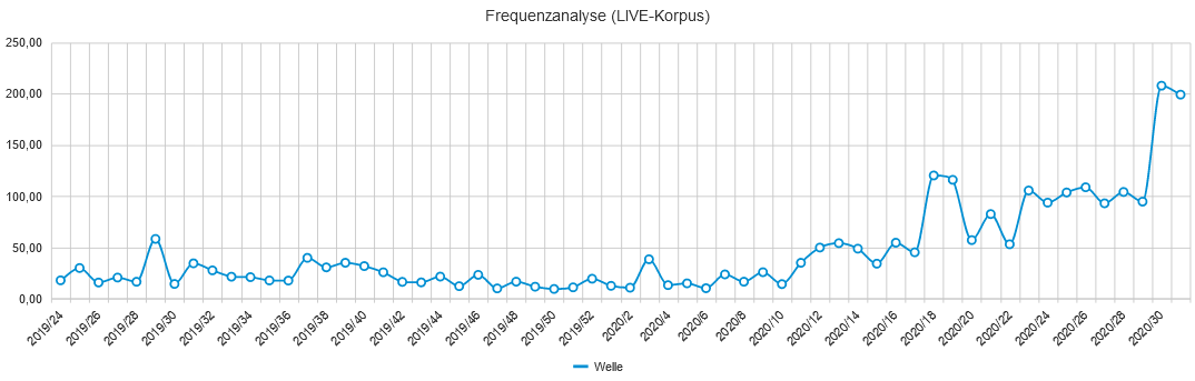 VogelFriedemann's tweet photo. Die #COVID19 "#Welle" baut sich medial auf. - Rel. Frequenzverlauf des Wortes in den Live-Korpora des #Diskursmonitor|s
https://t.co/tOgMFRmYBp https://t.co/lxTXskB9yN