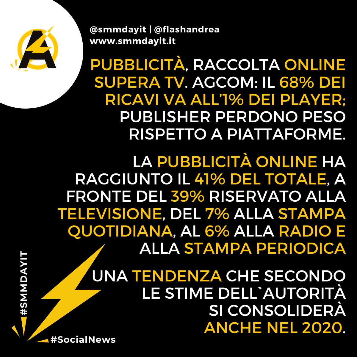 smmdayit's tweet photo. #SocialNews | #Pubblicità, raccolta online supera tv. Agcom: il 68% dei ricavi va all’1% dei player; publisher perdono peso rispetto a piattaforme.
Link al post completo #SMMdayIT
https://t.co/xm2jnxX77b https://t.co/FneTX2FdF3